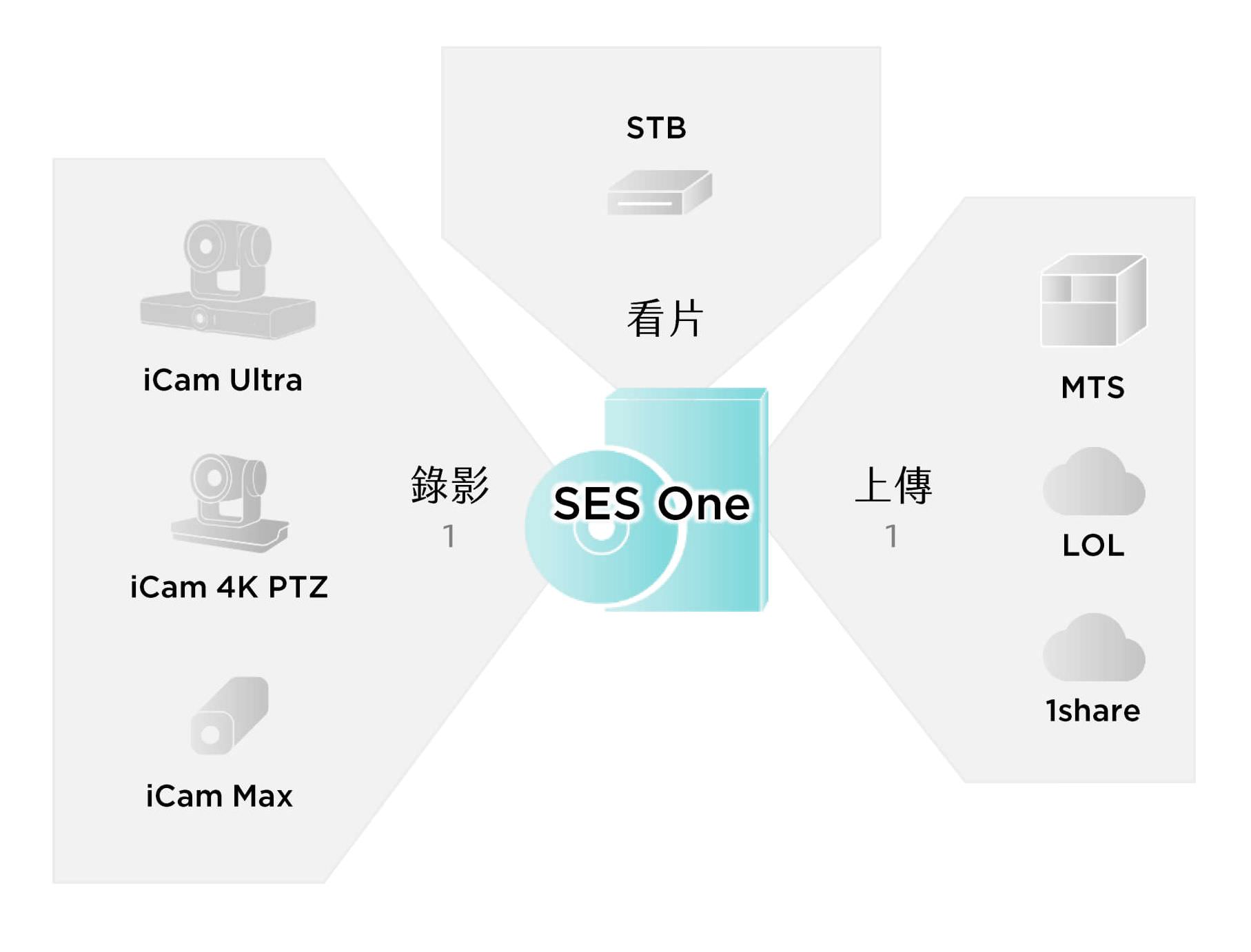 SES® One架构图