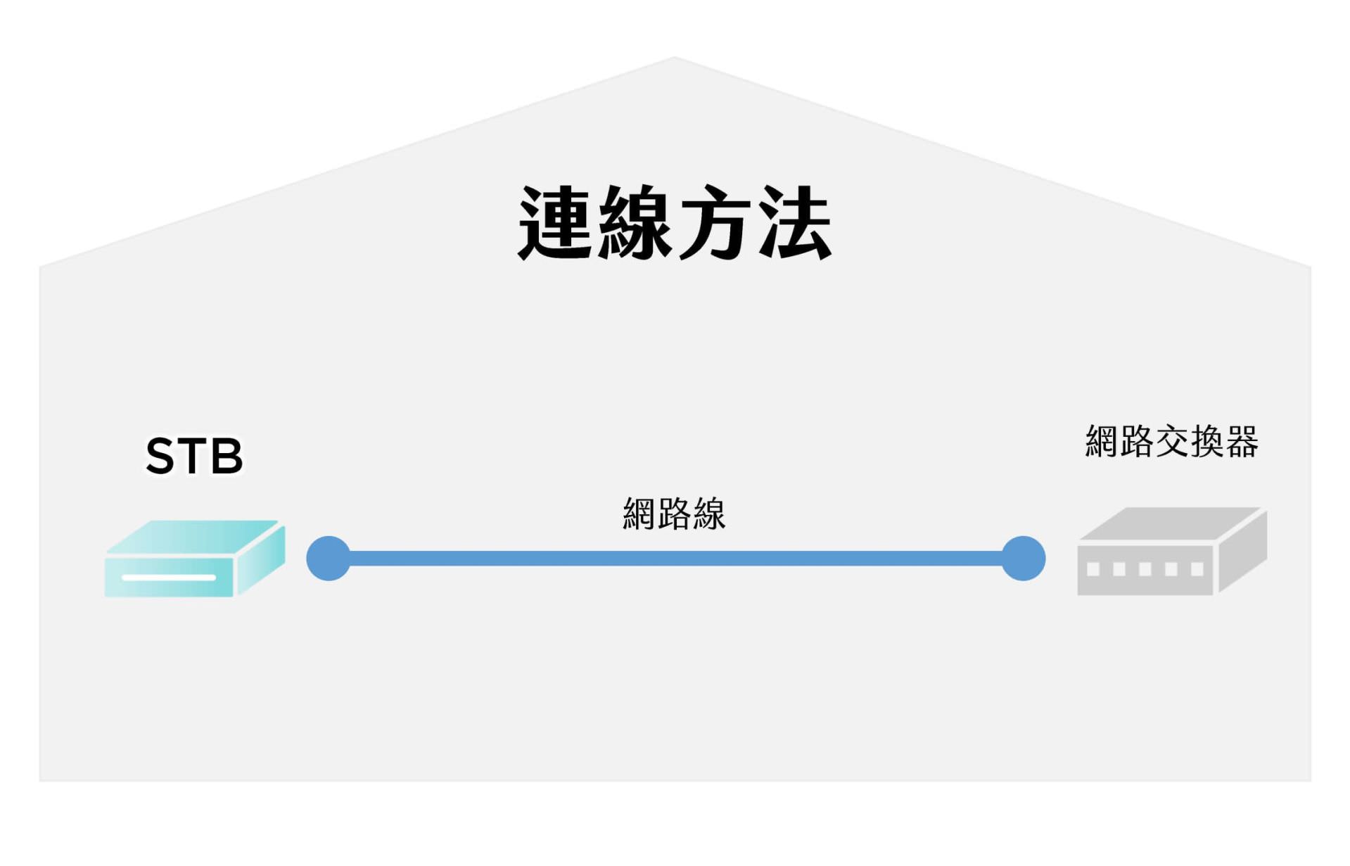 STB連線方式