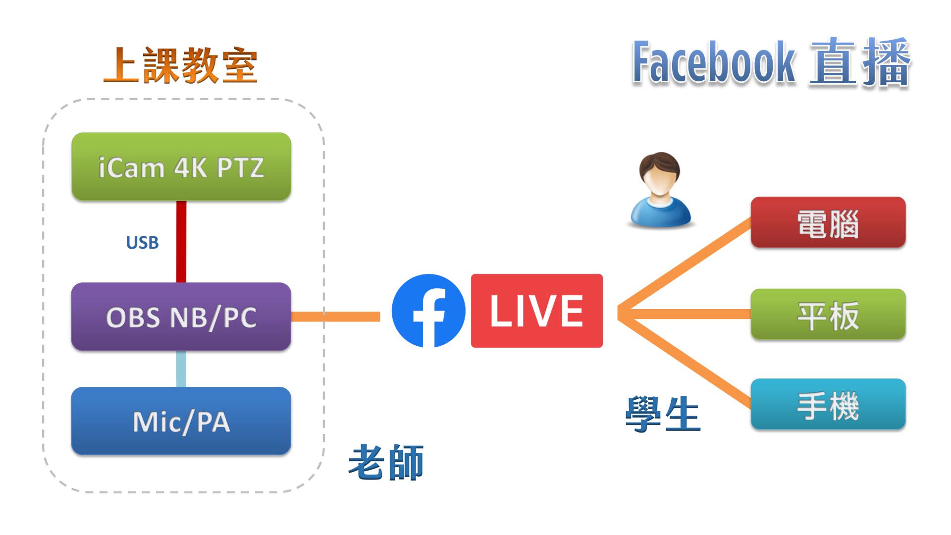 使用 iCam Ultra 摄影机透过 USB 连接 OBS 在Facebook直播