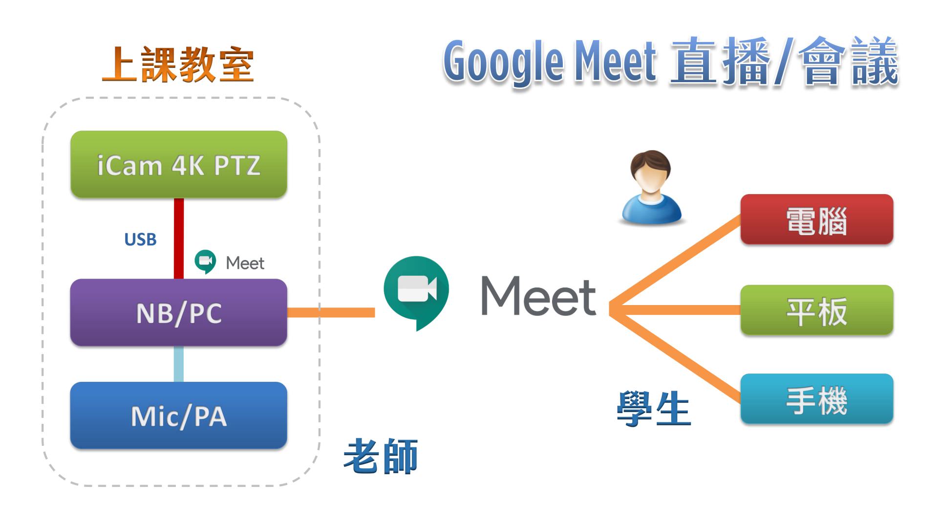 使用 iCam Ultra 摄影机透过 USB 在Google Meet直播